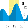 McMicken Island tide chart for Saturday, December 3, 2022