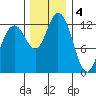 McMicken Island tide chart for Sunday, December 4, 2022