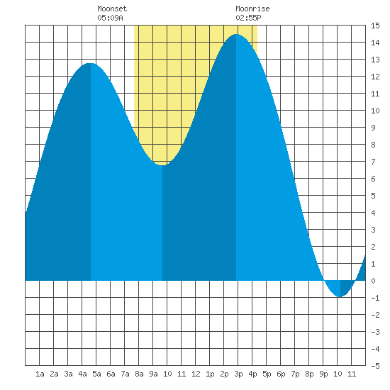 McMicken Island tide chart for Monday, December 5, 2022