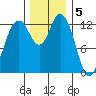 McMicken Island tide chart for Monday, December 5, 2022
