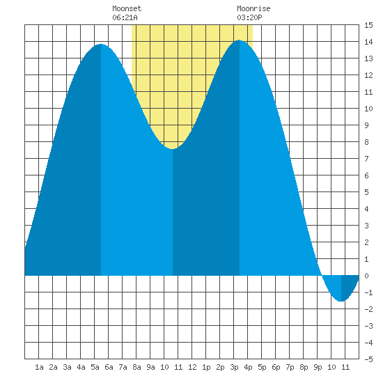 McMicken Island tide chart for Tuesday, December 6, 2022