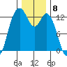 McMicken Island tide chart for Thursday, December 8, 2022