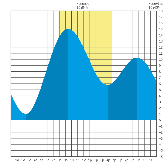 McMicken Island tide chart for Thursday, January 12, 2023