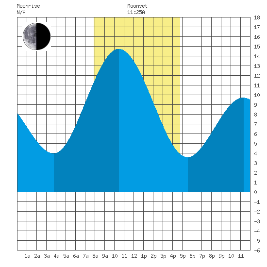 McMicken Island tide chart for Saturday, January 14, 2023