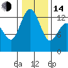 McMicken Island tide chart for Saturday, January 14, 2023