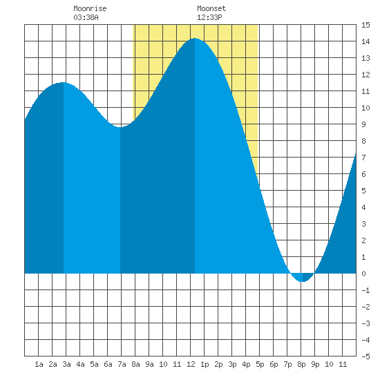 McMicken Island tide chart for Tuesday, January 17, 2023