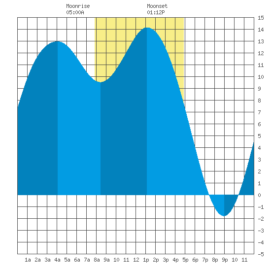McMicken Island tide chart for Wednesday, January 18, 2023