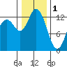 McMicken Island tide chart for Sunday, January 1, 2023
