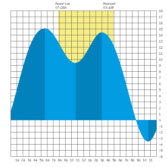 McMicken Island tide chart for Friday, January 20, 2023