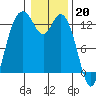 McMicken Island tide chart for Friday, January 20, 2023