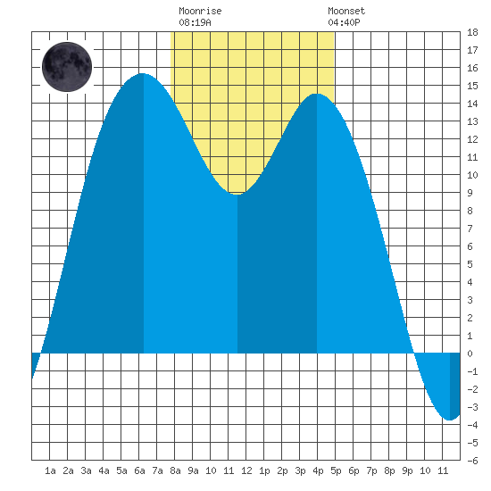 McMicken Island tide chart for Saturday, January 21, 2023