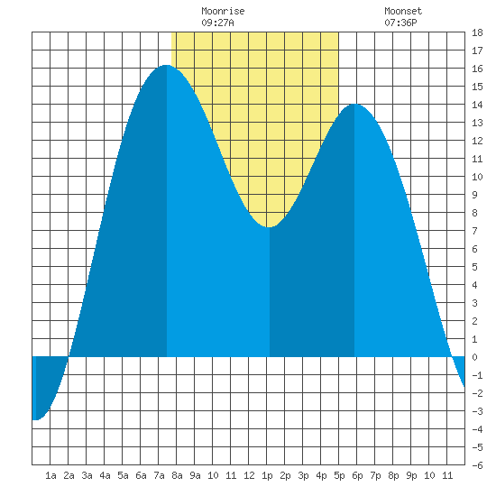 McMicken Island tide chart for Monday, January 23, 2023