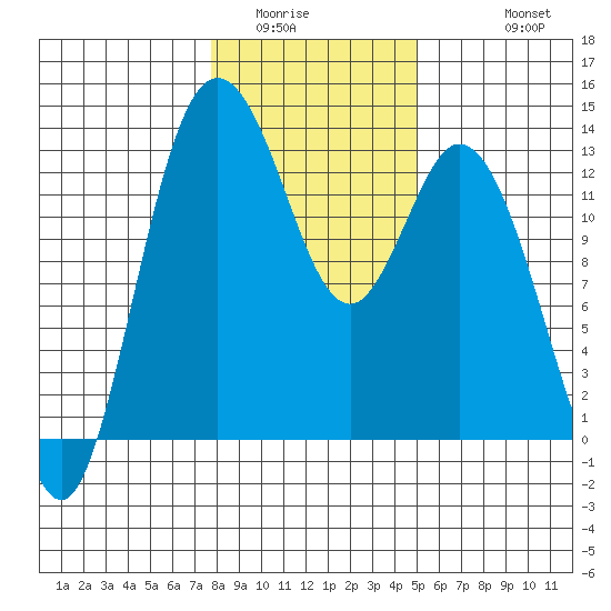 McMicken Island tide chart for Tuesday, January 24, 2023