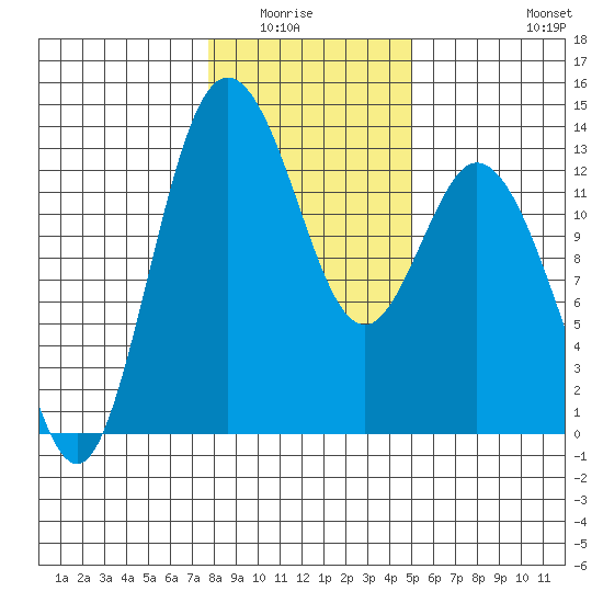 McMicken Island tide chart for Wednesday, January 25, 2023