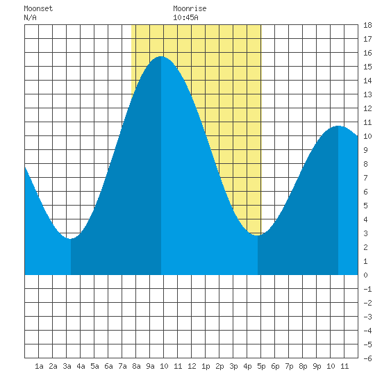 McMicken Island tide chart for Friday, January 27, 2023