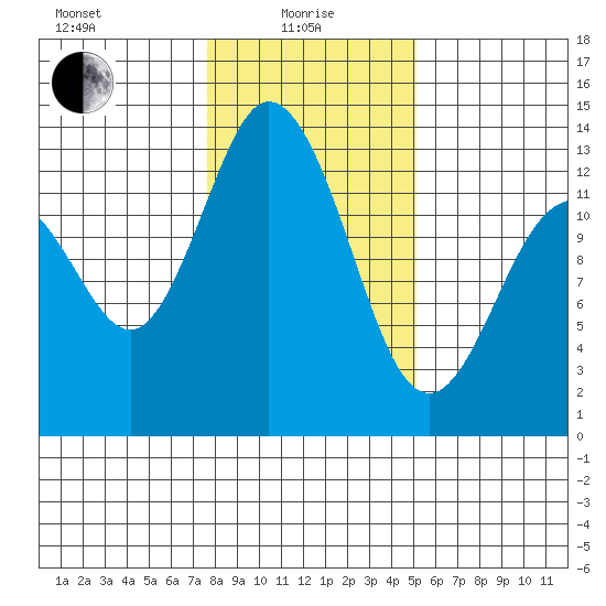 McMicken Island tide chart for Saturday, January 28, 2023
