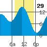 McMicken Island tide chart for Sunday, January 29, 2023