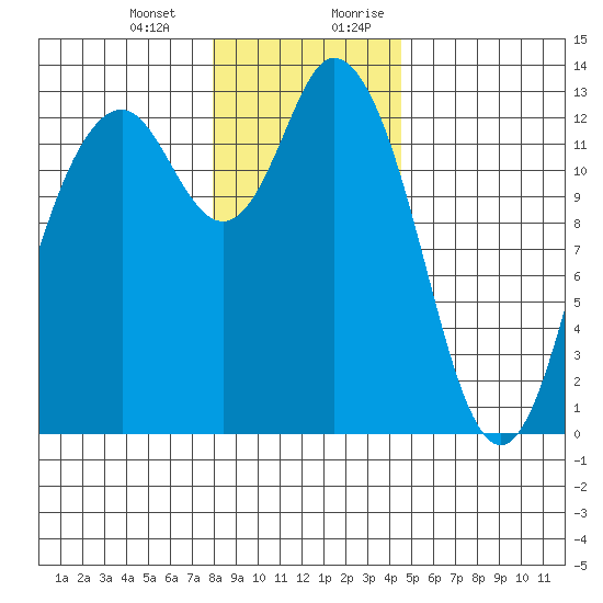 McMicken Island tide chart for Monday, January 2, 2023