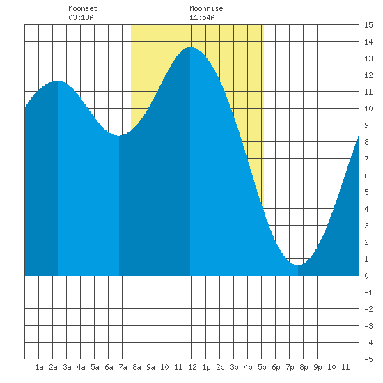 McMicken Island tide chart for Monday, January 30, 2023