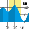 McMicken Island tide chart for Monday, January 30, 2023