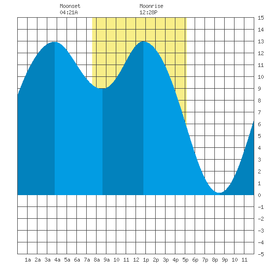 McMicken Island tide chart for Tuesday, January 31, 2023