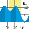 McMicken Island tide chart for Tuesday, January 31, 2023