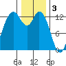 McMicken Island tide chart for Tuesday, January 3, 2023