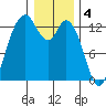 McMicken Island tide chart for Wednesday, January 4, 2023