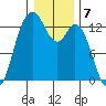 McMicken Island tide chart for Saturday, January 7, 2023