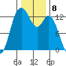 McMicken Island tide chart for Sunday, January 8, 2023