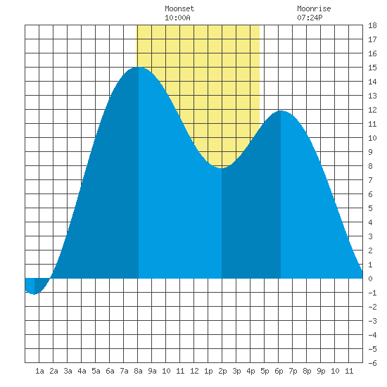 McMicken Island tide chart for Monday, January 9, 2023
