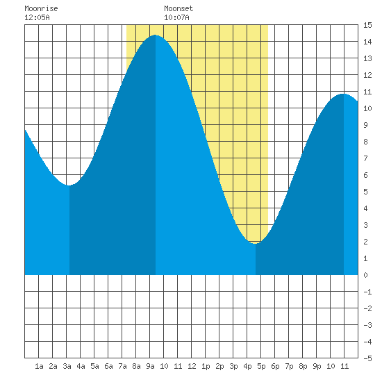 McMicken Island tide chart for Sunday, February 12, 2023