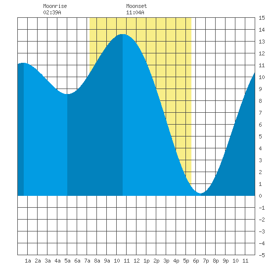 McMicken Island tide chart for Tuesday, February 14, 2023