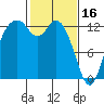 McMicken Island tide chart for Thursday, February 16, 2023