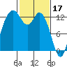 McMicken Island tide chart for Friday, February 17, 2023