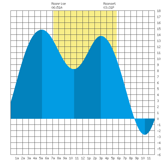 McMicken Island tide chart for Saturday, February 18, 2023