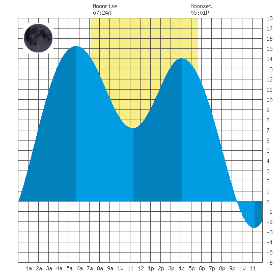 McMicken Island tide chart for Sunday, February 19, 2023