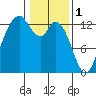 McMicken Island tide chart for Wednesday, February 1, 2023