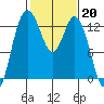 McMicken Island tide chart for Monday, February 20, 2023