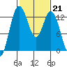 McMicken Island tide chart for Tuesday, February 21, 2023
