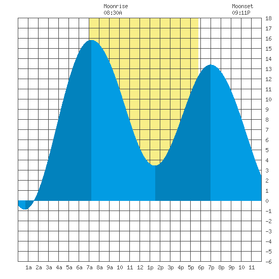 McMicken Island tide chart for Wednesday, February 22, 2023
