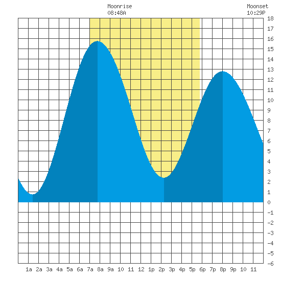 McMicken Island tide chart for Thursday, February 23, 2023