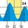 McMicken Island tide chart for Friday, February 24, 2023