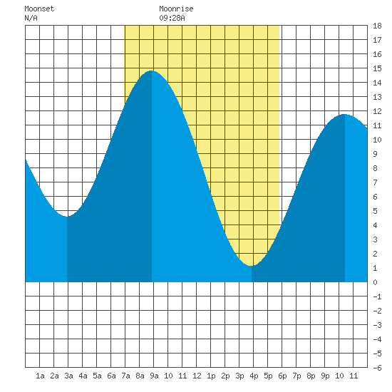 McMicken Island tide chart for Saturday, February 25, 2023