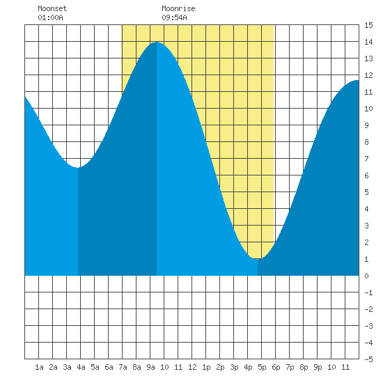 McMicken Island tide chart for Sunday, February 26, 2023
