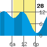 McMicken Island tide chart for Tuesday, February 28, 2023