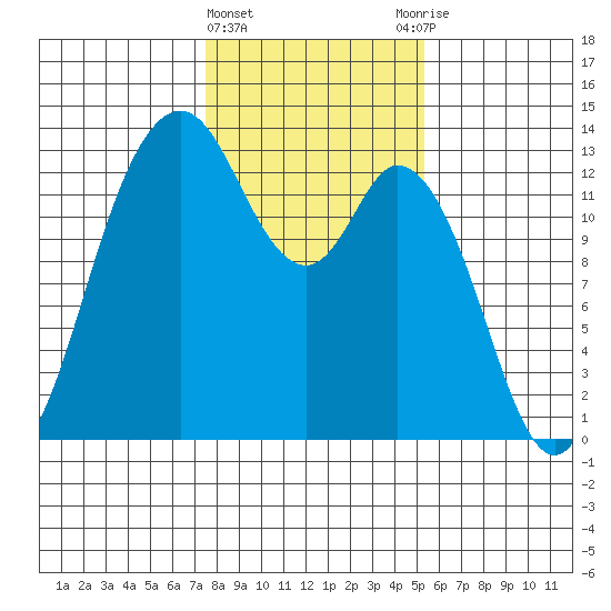 McMicken Island tide chart for Saturday, February 4, 2023