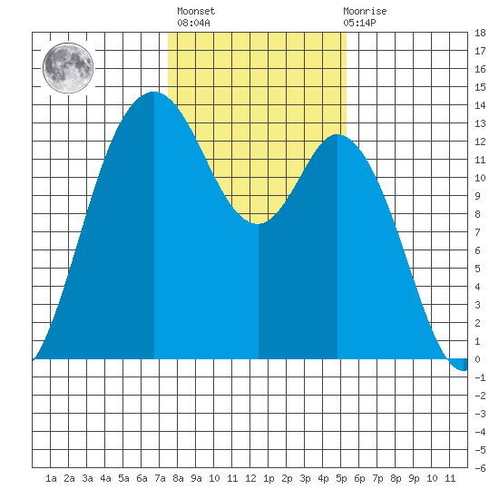 McMicken Island tide chart for Sunday, February 5, 2023