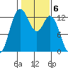 McMicken Island tide chart for Monday, February 6, 2023