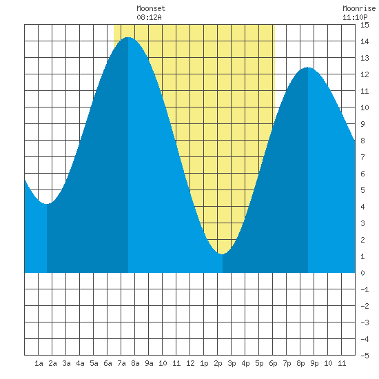 McMicken Island tide chart for Saturday, March 11, 2023
